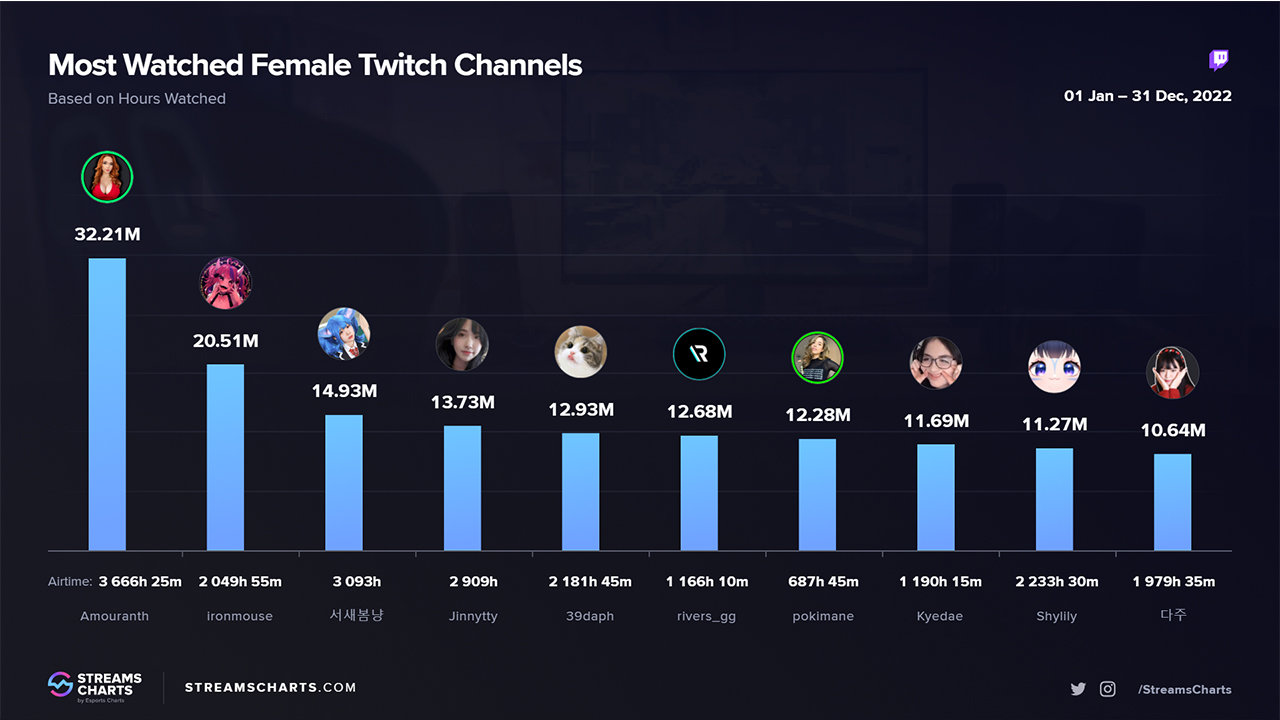The top 10 most-viewed female streamers on Twitch in 2022