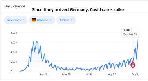 Rona cases in Germany reaches all time high. Thanks Jinny 😩